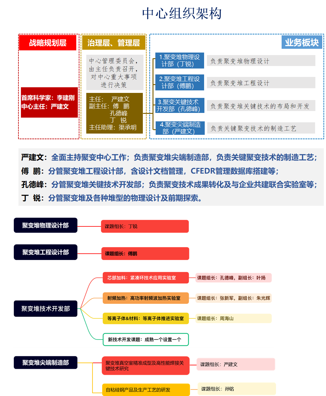 聚变中心组织架构.bmp